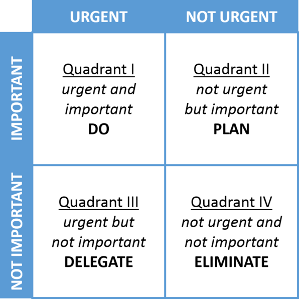 Eisenhower matrix