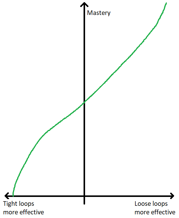 Learning difficulty and environment