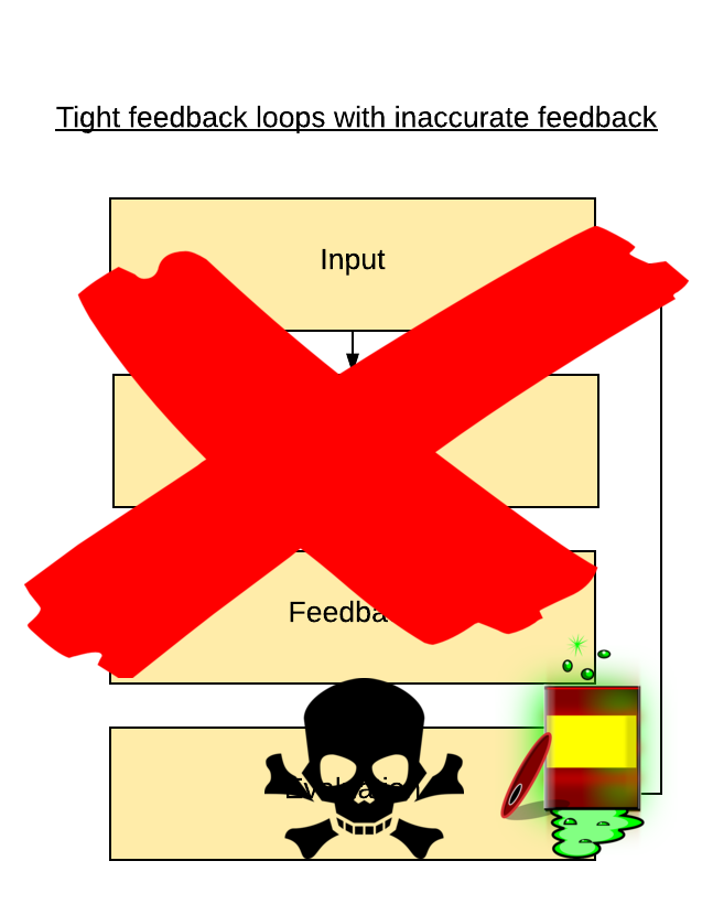 Inaccurate feedback loop