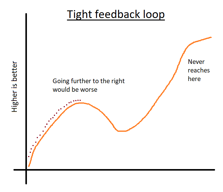 Tight feedback loop convergence