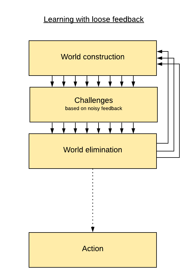 World construction approach