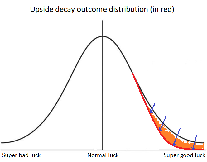 Upside decay luck distribution