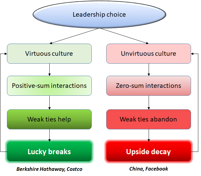 Leadership choice diagram