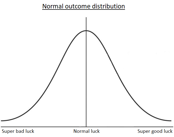 Normal luck distribution