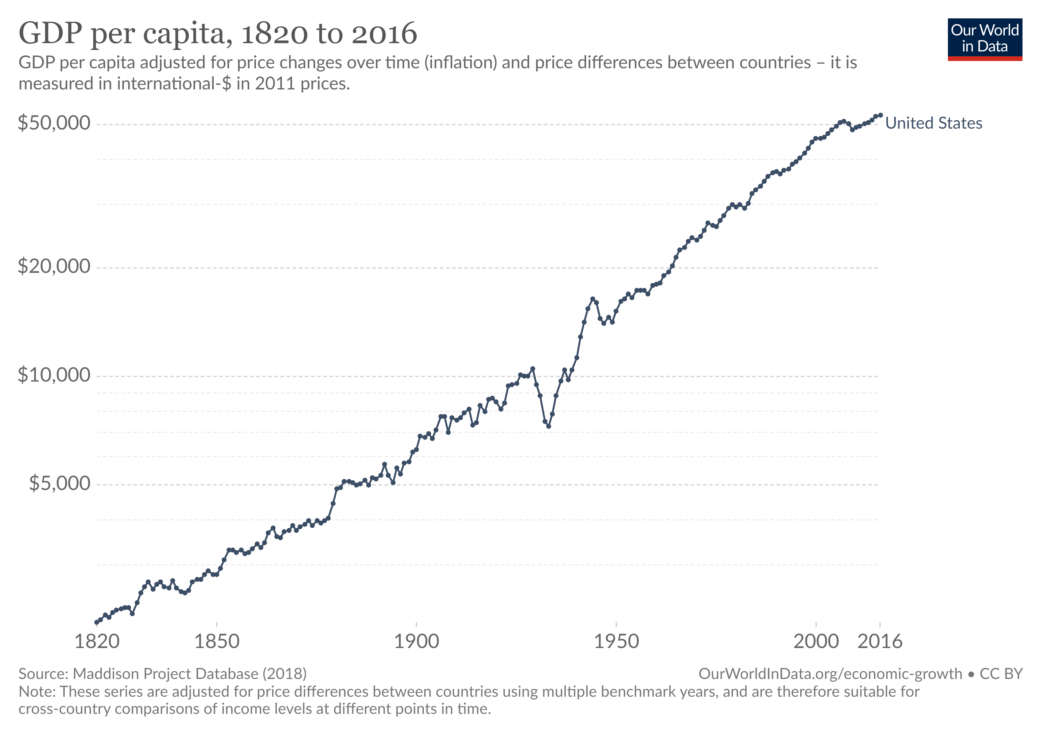 US per capita GDP chart