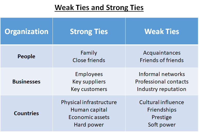 Weak ties diagram